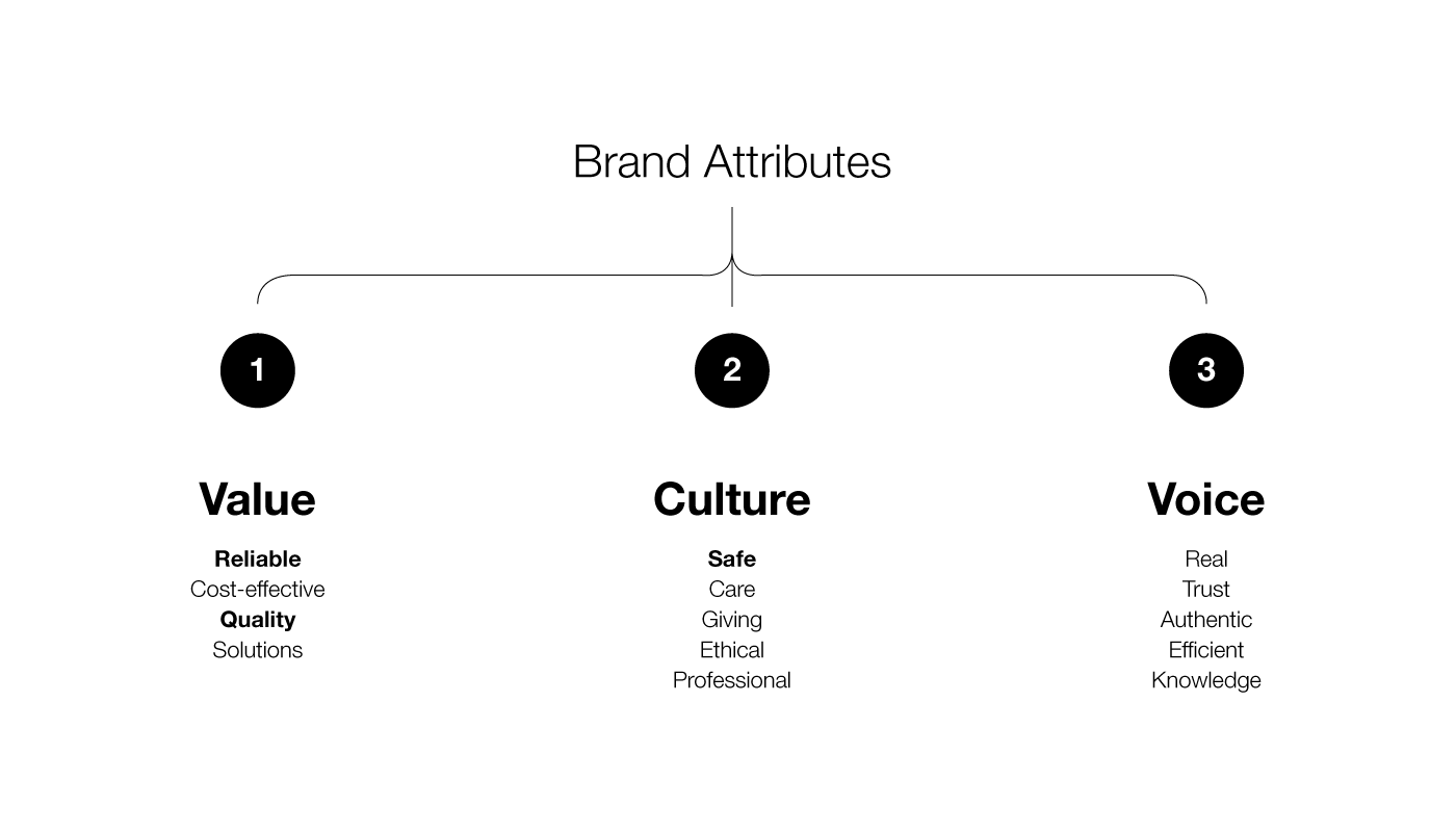 The Scaffold Company | Brand Identity 3 brand attributes